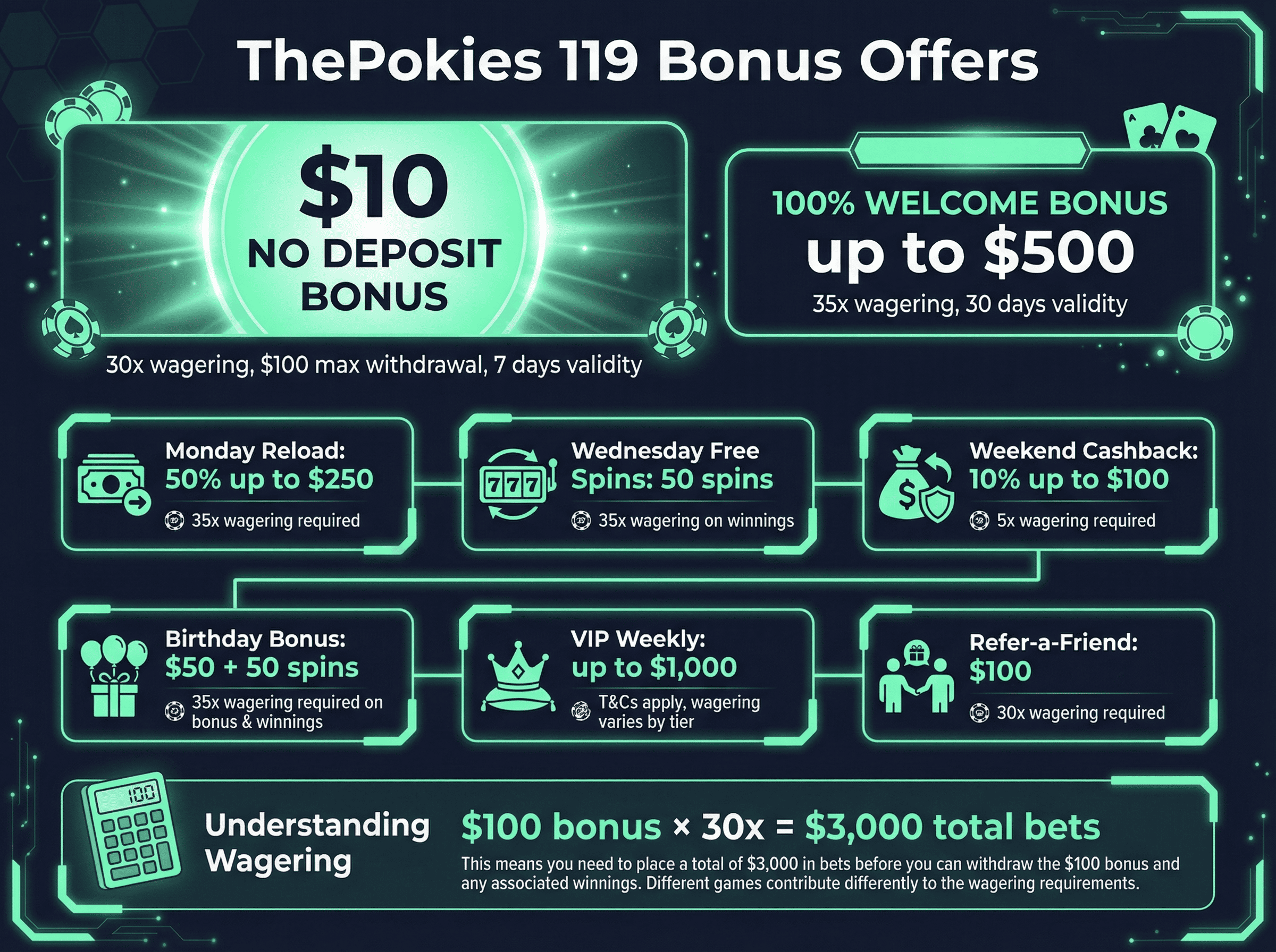 ThePokies 119 Bonus Offers - $10 No Deposit + 100% Welcome Bonus up to $500
