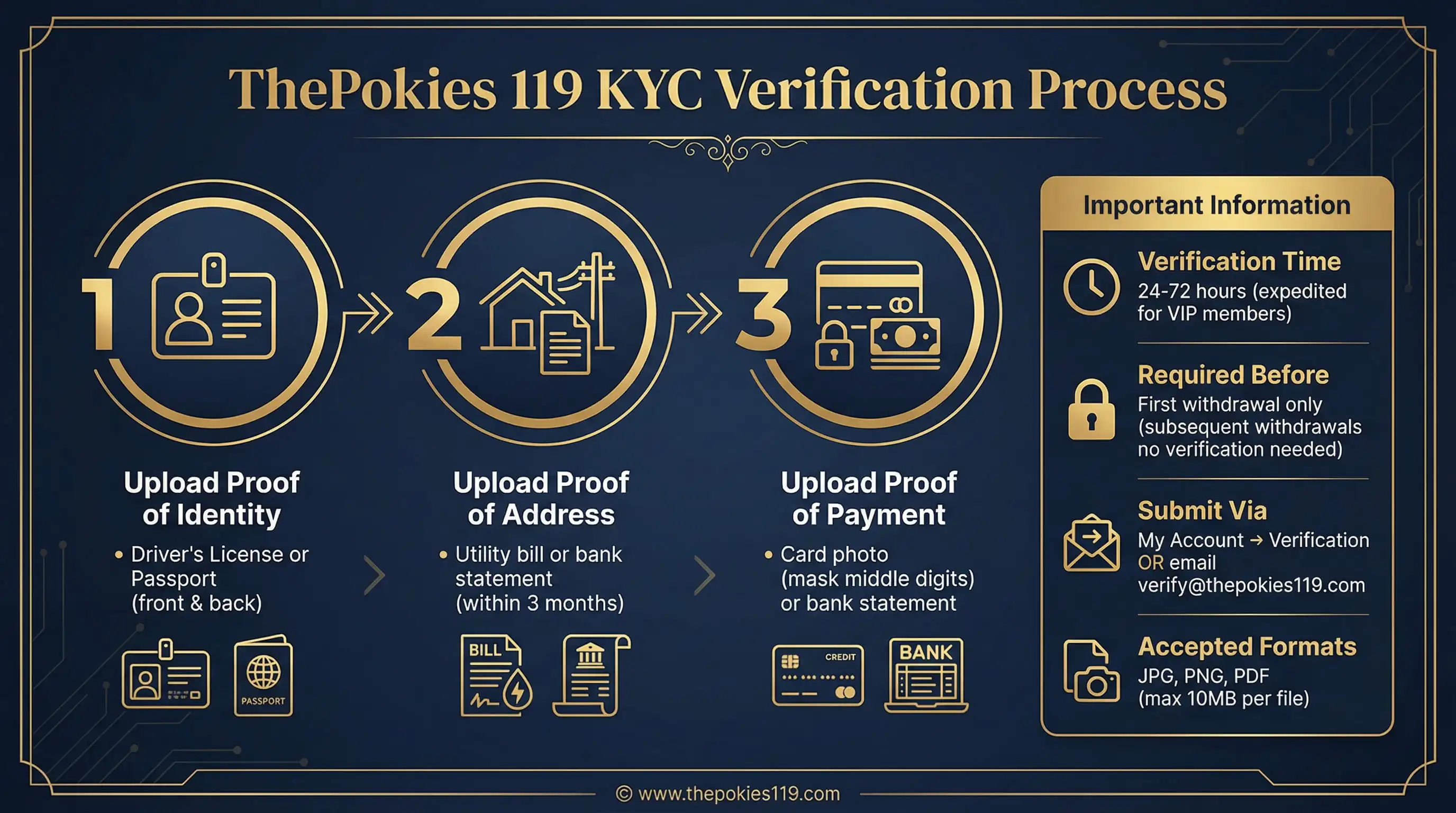 ThePokies 119 KYC verification process infographic: Step 1 - Upload ID (Driver's License/Passport), Step 2 - Upload address proof (utility bill/bank statement), Step 3 - Upload payment proof (card photo/statement), verification time 24-72 hours, submit via My Account or email