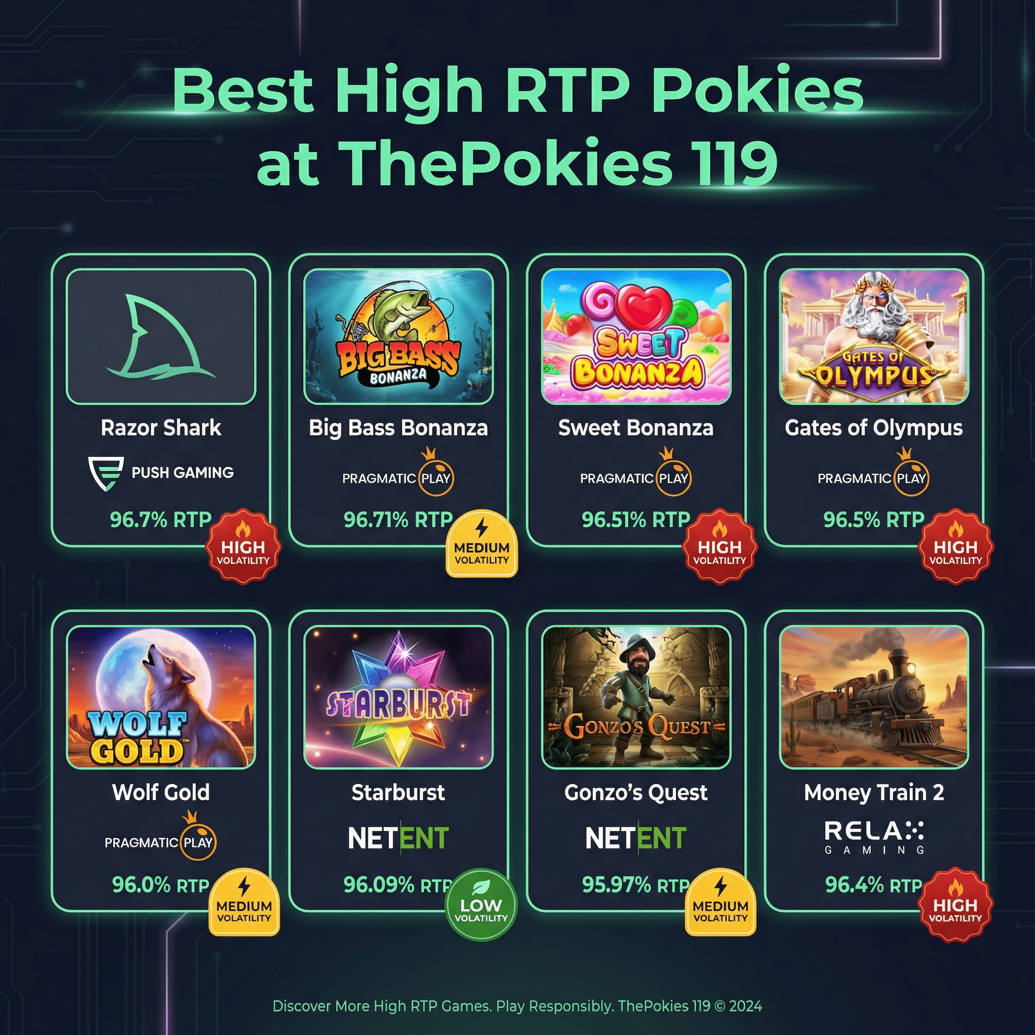 Best High RTP Pokies at ThePokies 119 - Razor Shark 96.7%, Sweet Bonanza 96.51%, Gates of Olympus 96.5%