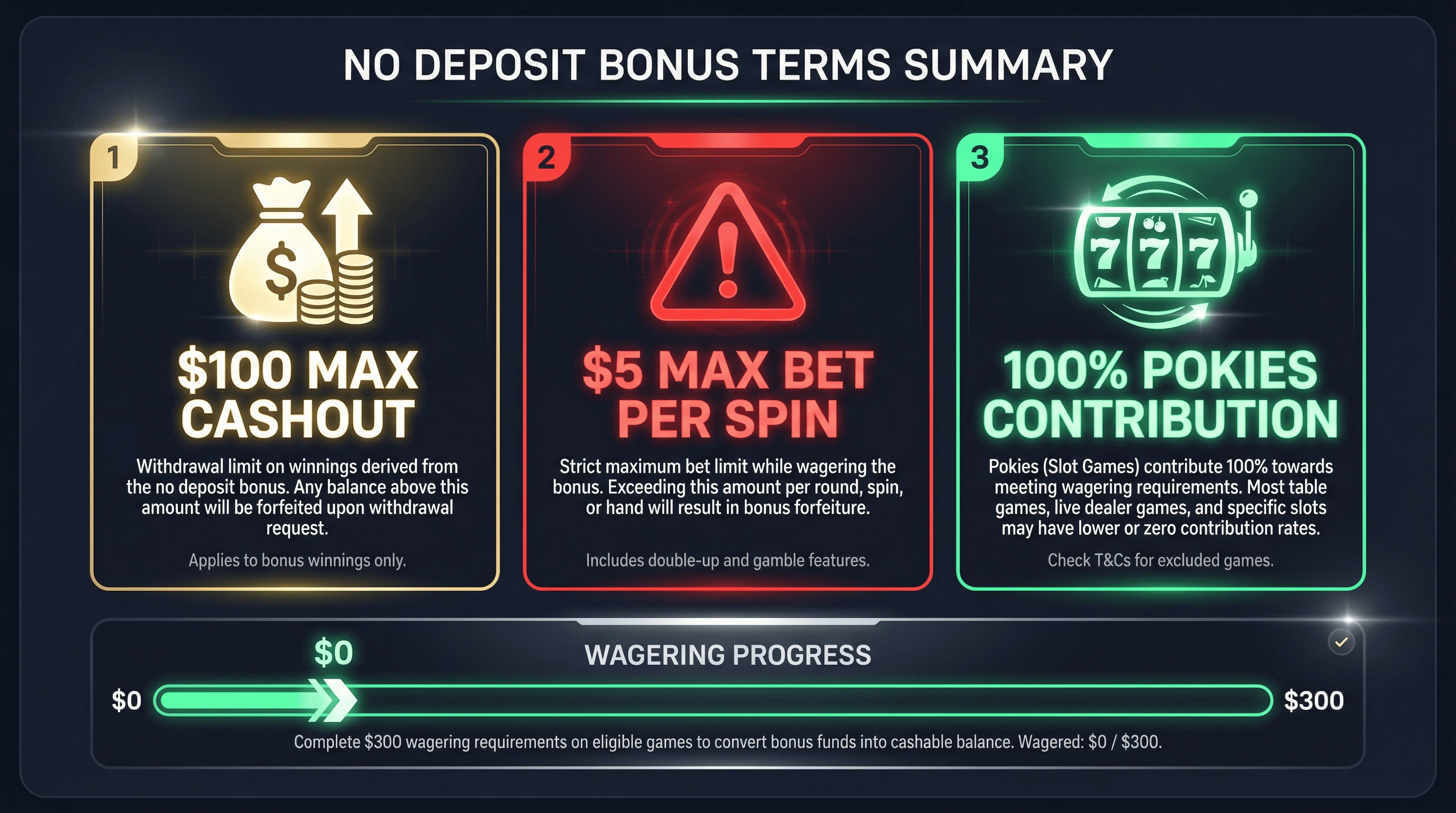 ThePokies 119 no deposit bonus terms dashboard showing $100 max cashout, $5 max bet per spin, and 100% pokies contribution rate