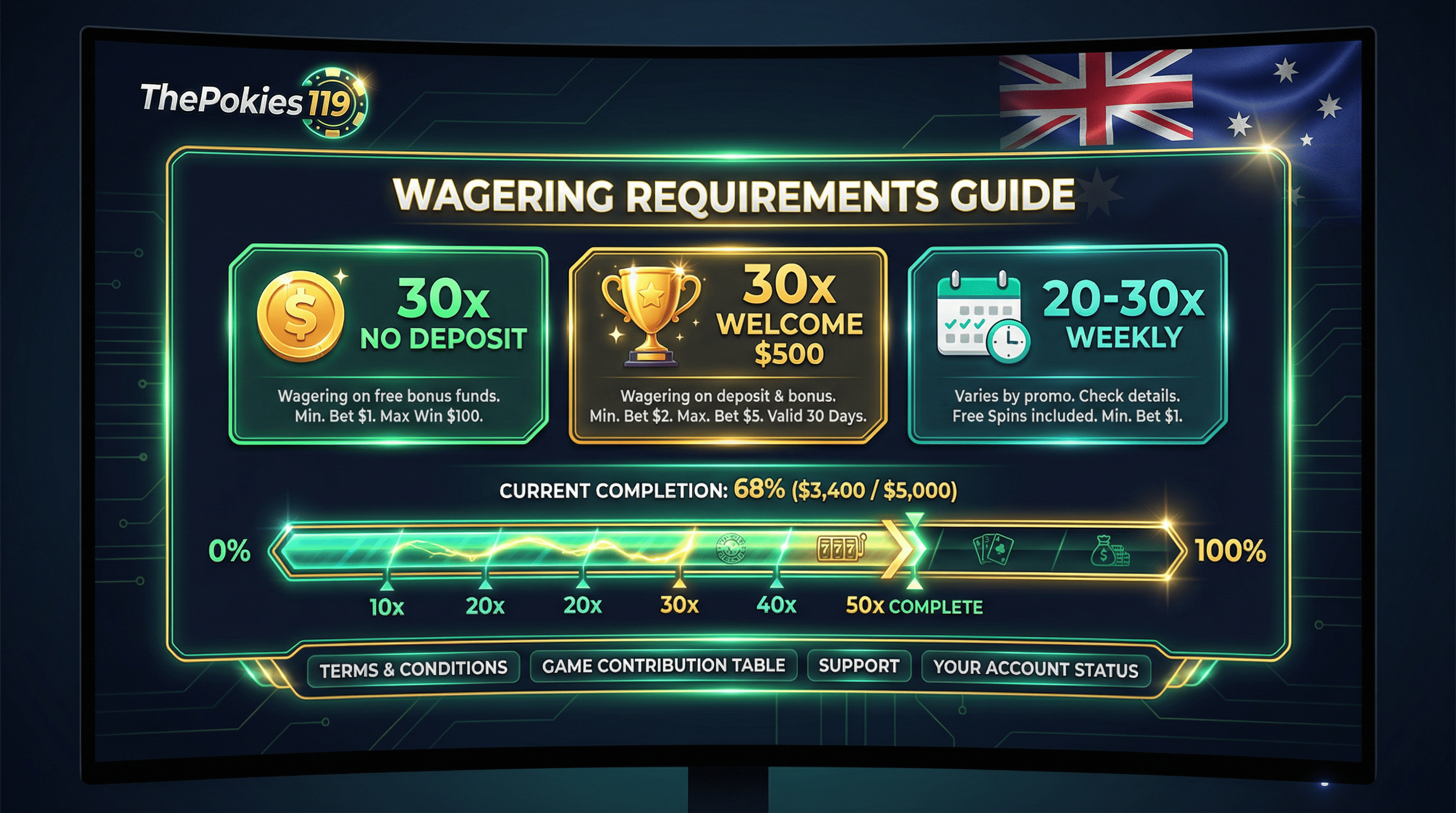 ThePokies 119 wagering requirements dashboard showing 30x no deposit wagering, 30x welcome bonus wagering and weekly promotion rates for Australian players