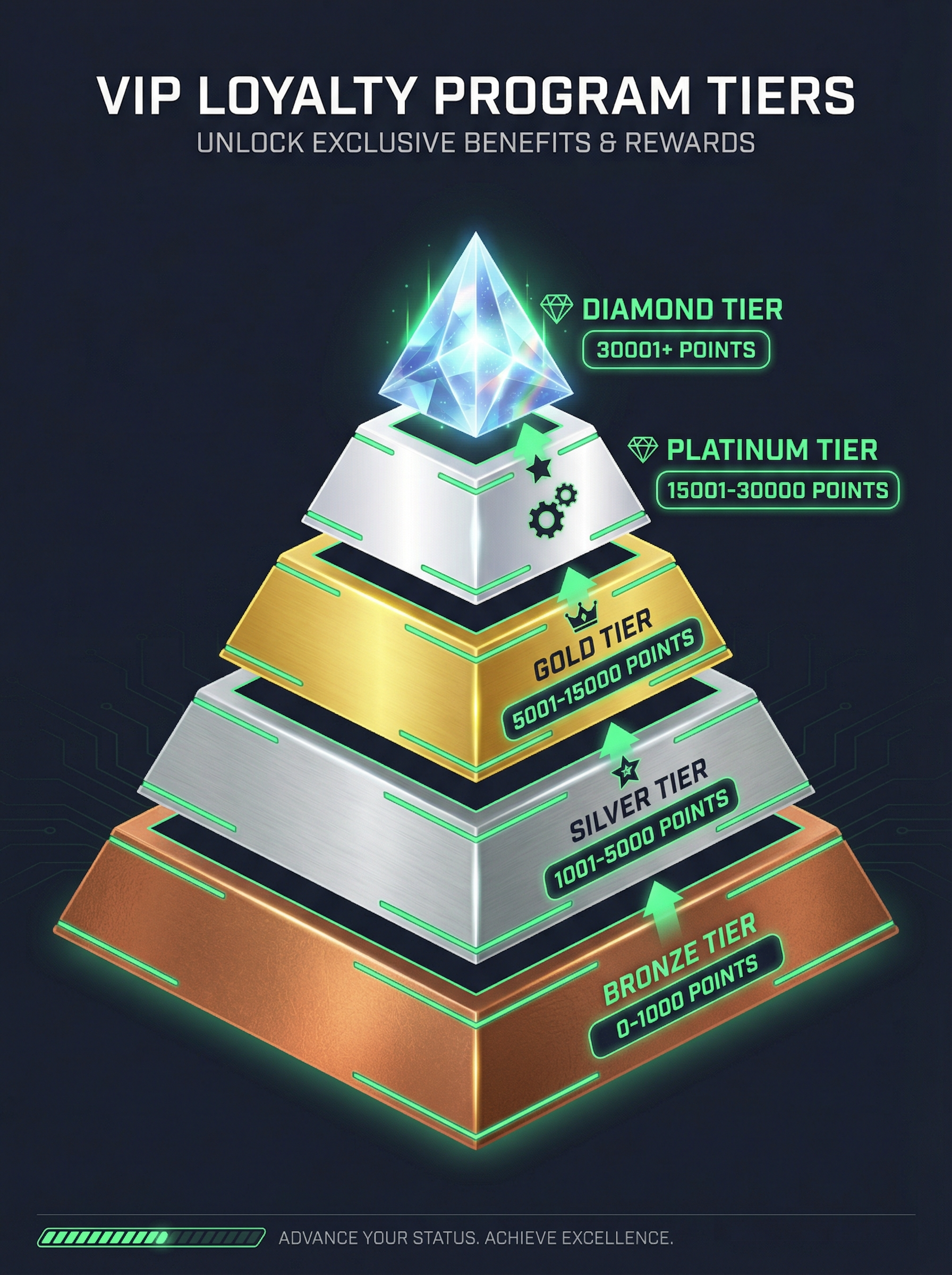 ThePokies 119 VIP tier pyramid from Bronze to Diamond showing point thresholds and escalating rewards
