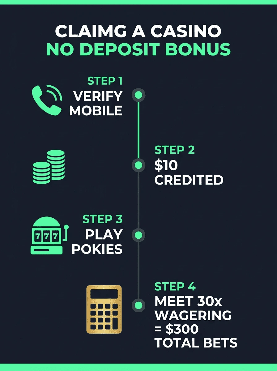 Four-step infographic showing how to claim ThePokies 119 $10 no deposit bonus: verify mobile, get $10 credited, play eligible pokies, complete 30x wagering