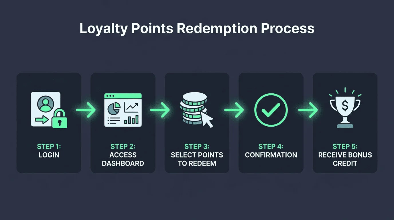 Step-by-step redemption process for ThePokies 119 loyalty points to bonus credits