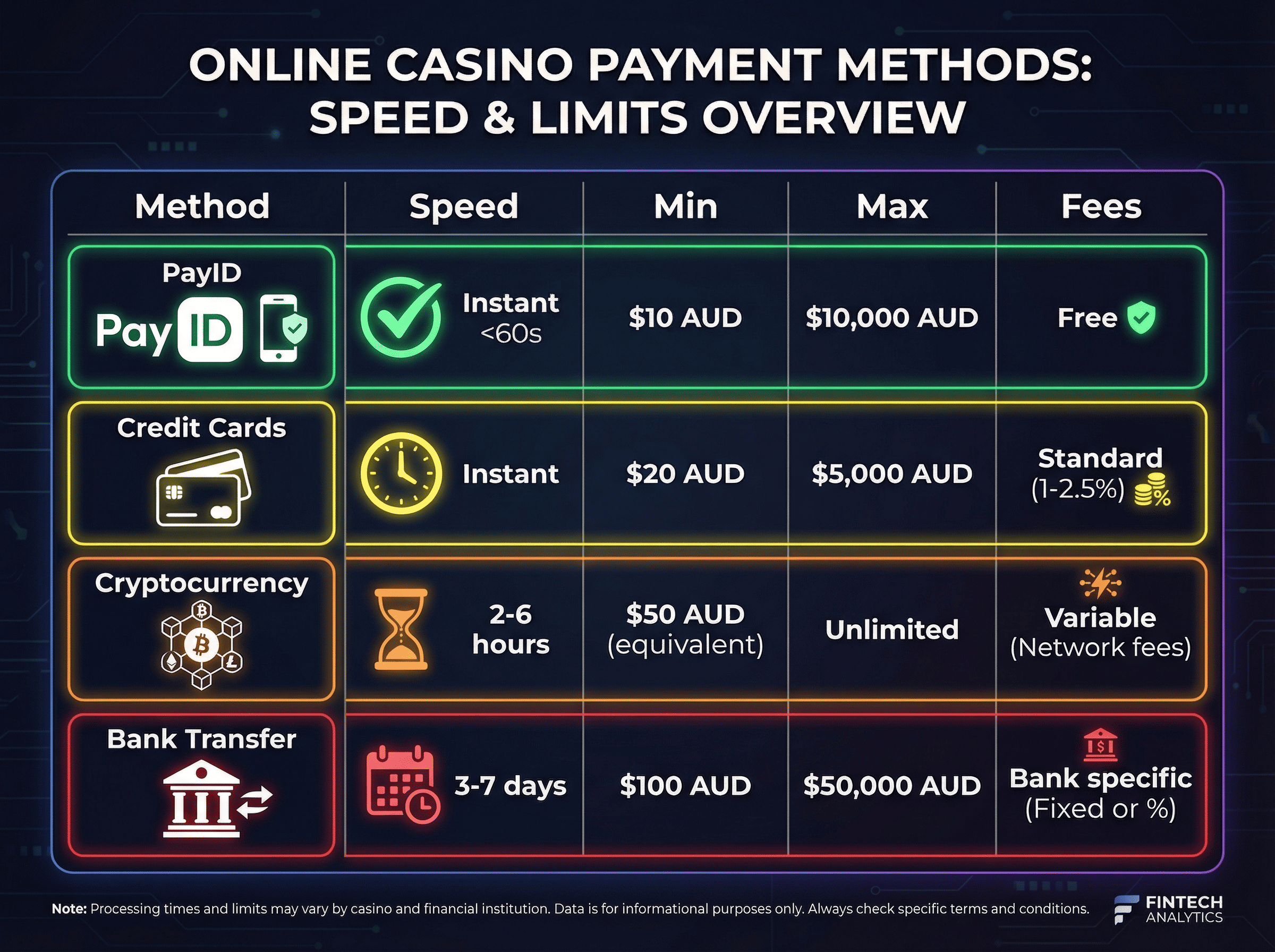 Comparison chart of ThePokies 119 payment methods showing processing times and limits