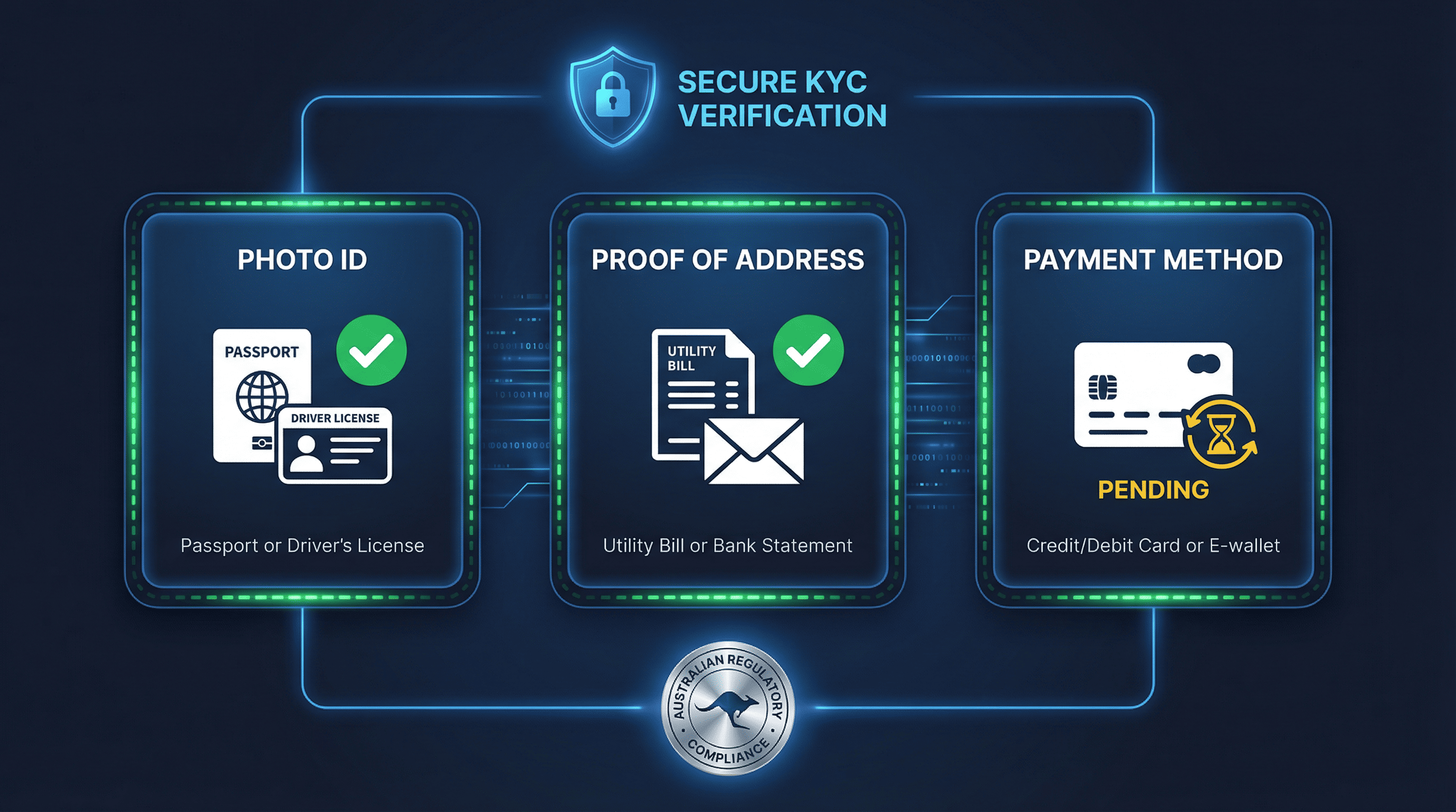 ThePokies 119 account verification dashboard showing KYC status, document upload progress and verification approval for Australian players