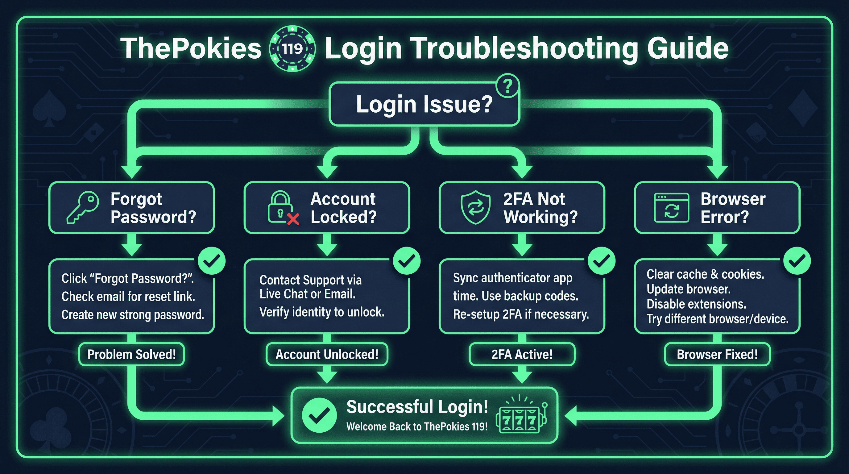 ThePokies 119 login troubleshooting flowchart showing common issues and quick solutions