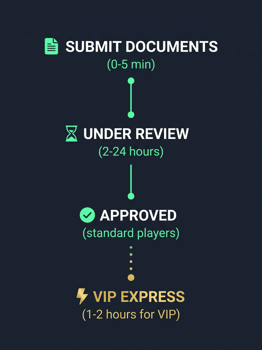 ThePokies 119 account verification timeline showing four stages: document submission, under review, standard approval 2-24 hours, and VIP express approval 1-2 hours