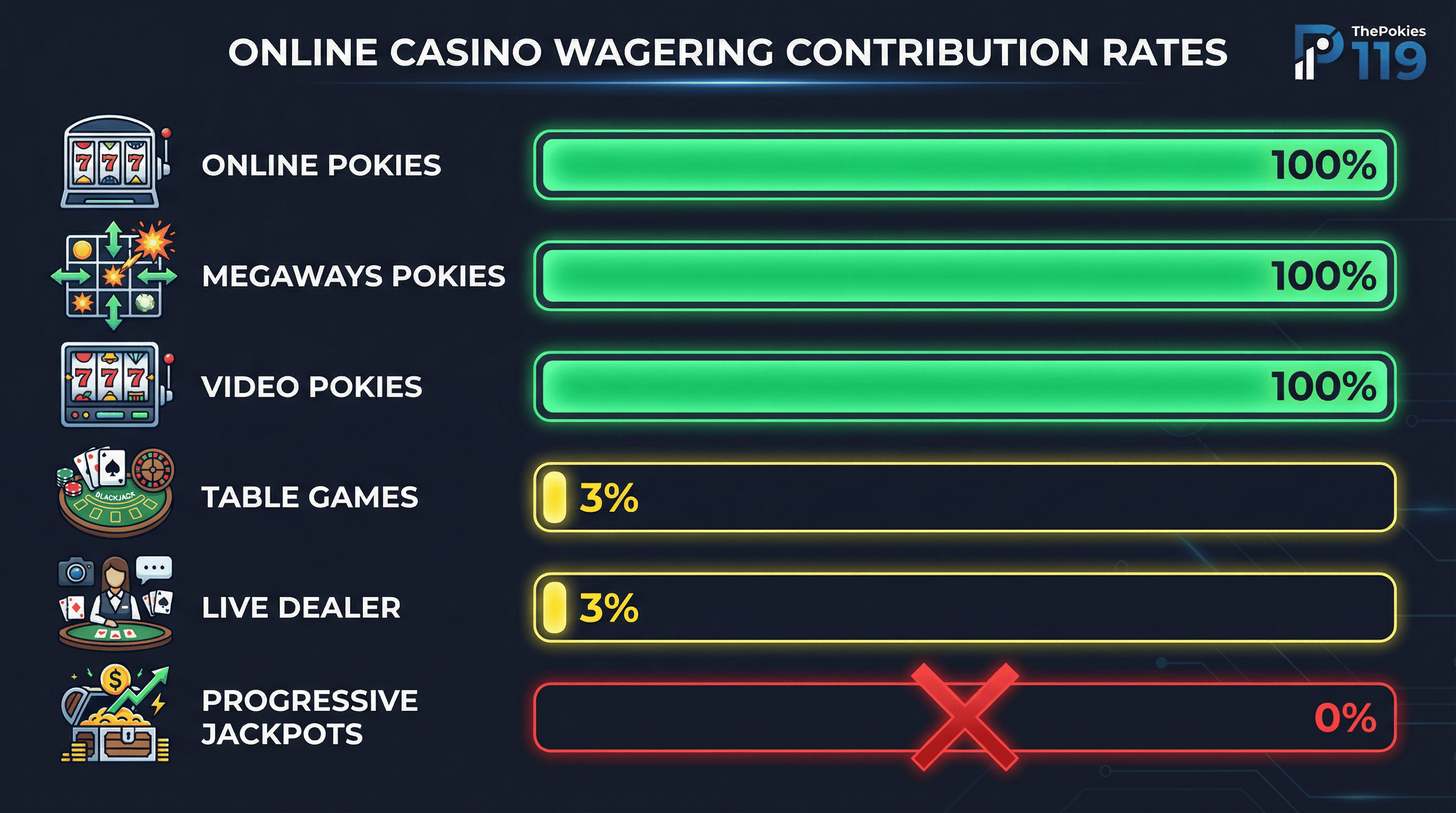 ThePokies 119 wagering contribution rates chart showing pokies at 100% table games at 3% and progressive jackpots excluded from bonus wagering