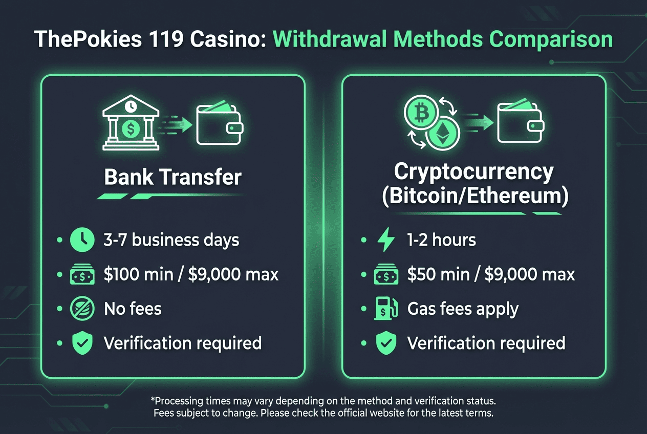 Comparison table of ThePokies 119 withdrawal methods: bank transfer (3-7 days) versus cryptocurrency (1-2 hours)