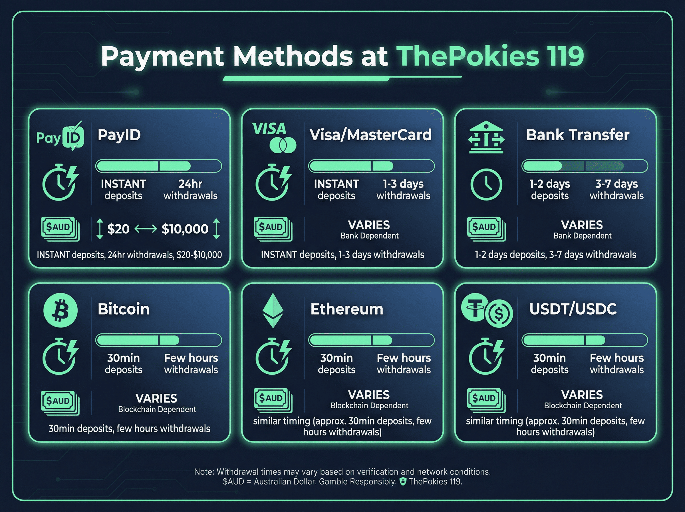 Payment Methods at ThePokies 119 - PayID, Visa/MasterCard, Bitcoin, Ethereum, USDT