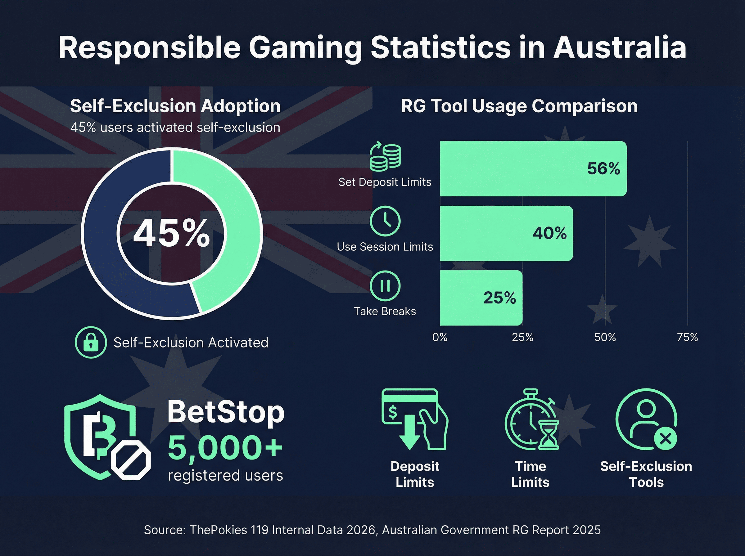 Responsible Gaming Statistics in Australia - 45% self-exclusion, 56% deposit limits, BetStop 5,000+ users